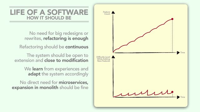 No need for big redesigns or
rewrites, refactoring is enough
Refactoring should be continuous
The system should be open to
extension and close to modification
We learn from experiences and
adapt the system accordingly
No direct need for microservices,
expansion in monolith should be fine
Feature
Count
Time
Difficulty Level
While Adding
New Features
Time
LIFE OF A SOFTWARE
HOW IT SHOULD BE
