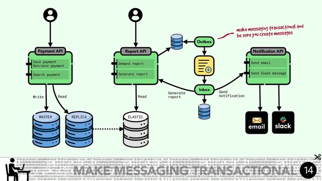 Payment API
MASTER REPLICA ELASTIC
email
Outbox
Inbox
make messaging transactional and
be sure you create messages
MAKE MESSAGING TRANSACTIONAL 14
Save payment
Retrieve payment
Search payment
Report API
Generate report
Demand report
Report API Notification API
Send Slack message
Send email
Generate
report
Send
notification
Write Read Read
