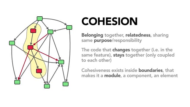 COHESION
The code that changes together (i.e. in the
same feature), stays together (only coupled
to each other)
Belonging together, relatedness, sharing
same purpose/responsibility
Cohesiveness exists inside boundaries, that
makes it a module, a component, an element
