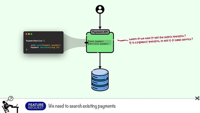 Payment API
We need to search existing payments
FEATURE
REQUEST
where do we need to add the search operation ?
It is a payment operation, so add it to same service ?
Save payment
Retrieve payment
