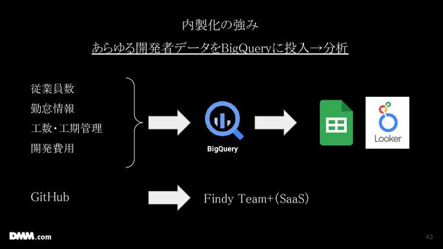 内製化の強み 
あらゆる開発者データをBigQueryに投入→分析 
43
BigQuery
従業員数 
勤怠情報 
工数・工期管理 
開発費用 
 
 GitHub  Findy Team+（SaaS） 
