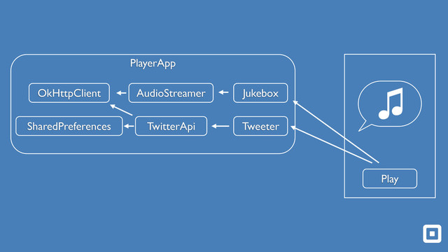 PlayerApp
Play

Tweeter
Jukebox
AudioStreamer
TwitterApi
OkHttpClient
SharedPreferences

