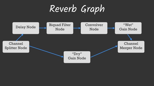 Reverb Graph
Channel
Splitter Node
Channel
Merger Node
“Dry” 
Gain Node
“Wet” 
Gain Node
Delay Node
Biquad Filter
Node
Convolver
Node
