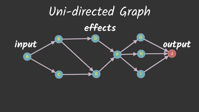 Uni-directed Graph
input output
effects

