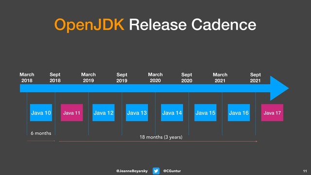 @CGuntur
@JeanneBoyarsky
OpenJDK Release Cadence
11
March
2018
Sept
2018
March
2019
Sept
2019
March
2020
Sept
2020
March
2021
Sept
2021
Java 10 Java 12 Java 13 Java 14 Java 15 Java 16
Java 11 Java 17
6 months
18 months (3 years)
