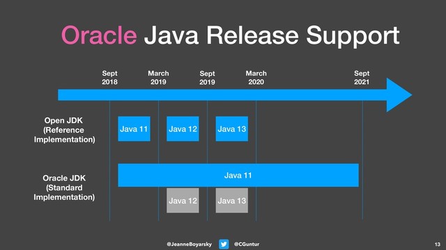 @CGuntur
@JeanneBoyarsky
Oracle Java Release Support
13
Sept
2018
March
2019
Sept
2019
March
2020
Java 11
Open JDK
(Reference
Implementation)
Oracle JDK
(Standard
Implementation)
Java 11
Java 12 Java 13
Sept
2021
Java 12 Java 13
