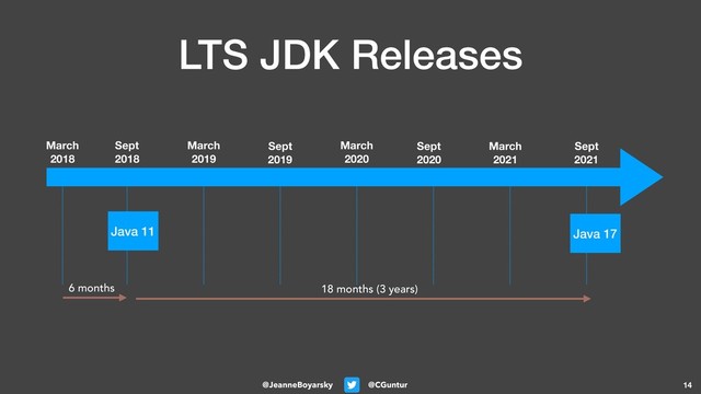 @CGuntur
@JeanneBoyarsky
LTS JDK Releases
14
March
2018
Sept
2018
March
2019
Sept
2019
March
2020
Sept
2020
March
2021
Sept
2021
Java 11 Java 17
6 months 18 months (3 years)
