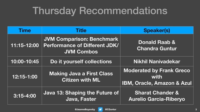 @CGuntur
@JeanneBoyarsky
Thursday Recommendations
3
Time Title Speaker(s)
11:15-12:00
JVM Comparison: Benchmark
Performance of Diﬀerent JDK/
JVM Combos
Donald Raab &
Chandra Guntur
10:00-10:45 Do it yourself collections Nikhil Nanivadekar
12:15-1:00
Making Java a First Class
Citizen with ML
Moderated by Frank Greco 
with  
IBM, Oracle, Amazon & Azul
3:15-4:00
Java 13: Shaping the Future of
Java, Faster
Sharat Chander &
Aurelio Garcia-Riberyo

