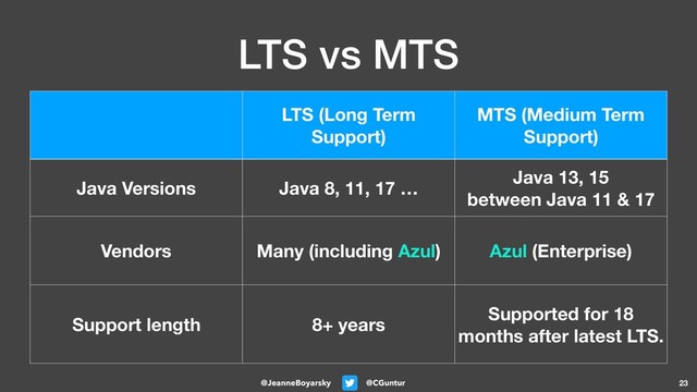 @CGuntur
@JeanneBoyarsky
LTS vs MTS
23
LTS (Long Term
Support)
MTS (Medium Term
Support)
Java Versions Java 8, 11, 17 …
Java 13, 15  
between Java 11 & 17
Vendors Many (including Azul) Azul (Enterprise)
Support length 8+ years
Supported for 18
months after latest LTS.
