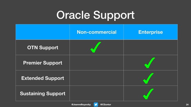 @CGuntur
@JeanneBoyarsky
Oracle Support
24
Non-commercial Enterprise
OTN Support
Premier Support
Extended Support
Sustaining Support
