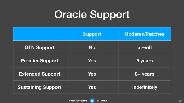 @CGuntur
@JeanneBoyarsky
Oracle Support
25
Support Updates/Patches
OTN Support No at-will
Premier Support Yes 5 years
Extended Support Yes 8+ years
Sustaining Support Yes Indeﬁnitely
