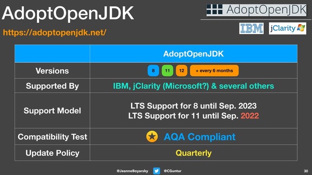@CGuntur
@JeanneBoyarsky 30
AdoptOpenJDK
Versions
Supported By IBM, jClarity (Microsoft?) & several others
Support Model
LTS Support for 8 until Sep. 2023
LTS Support for 11 until Sep. 2022
Compatibility Test
Update Policy Quarterly
AdoptOpenJDK
12 + every 6 months
8 11
AQA Compliant
https://adoptopenjdk.net/
