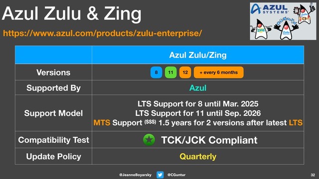 @CGuntur
@JeanneBoyarsky 32
Azul Zulu/Zing
Versions
Supported By Azul
Support Model
LTS Support for 8 until Mar. 2025
LTS Support for 11 until Sep. 2026
MTS Support ($$$) 1.5 years for 2 versions after latest LTS
Compatibility Test
Update Policy Quarterly
Azul Zulu & Zing
https://www.azul.com/products/zulu-enterprise/
TCK/JCK Compliant
12 + every 6 months
8 11
