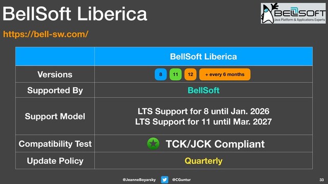 @CGuntur
@JeanneBoyarsky 33
BellSoft Liberica
Versions
Supported By BellSoft
Support Model
LTS Support for 8 until Jan. 2026
LTS Support for 11 until Mar. 2027
Compatibility Test
Update Policy Quarterly
BellSoft Liberica
https://bell-sw.com/
TCK/JCK Compliant
12 + every 6 months
8 11
