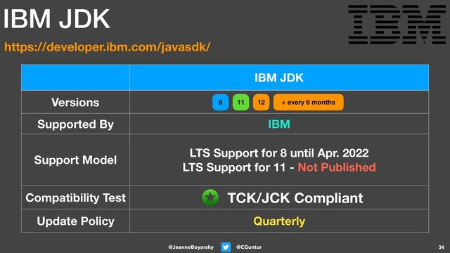 @CGuntur
@JeanneBoyarsky 34
IBM JDK
Versions
Supported By IBM
Support Model
LTS Support for 8 until Apr. 2022
LTS Support for 11 - Not Published
Compatibility Test
Update Policy Quarterly
IBM JDK
https://developer.ibm.com/javasdk/
TCK/JCK Compliant
12 + every 6 months
8 11
