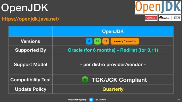 @CGuntur
@JeanneBoyarsky 35
OpenJDK
Versions
Supported By Oracle (for 6 months) » RedHat (for 8,11)
Support Model - per distro provider/vendor -
Compatibility Test
Update Policy Quarterly
OpenJDK
https://openjdk.java.net/
TCK/JCK Compliant
12 + every 6 months
8 11
