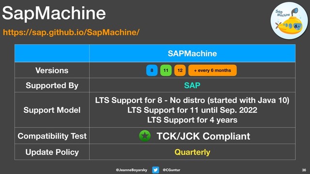 @CGuntur
@JeanneBoyarsky 36
SAPMachine
Versions
Supported By SAP
Support Model
LTS Support for 8 - No distro (started with Java 10)
LTS Support for 11 until Sep. 2022
LTS Support for 4 years
Compatibility Test
Update Policy Quarterly
SapMachine
https://sap.github.io/SapMachine/
TCK/JCK Compliant
12 + every 6 months
8 11
