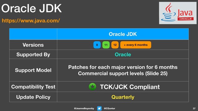 @CGuntur
@JeanneBoyarsky 37
Oracle JDK
Versions
Supported By Oracle
Support Model
Patches for each major version for 6 months
Commercial support levels (Slide 25)
Compatibility Test
Update Policy Quarterly
Oracle JDK
https://www.java.com/
TCK/JCK Compliant
12 + every 6 months
8 11
