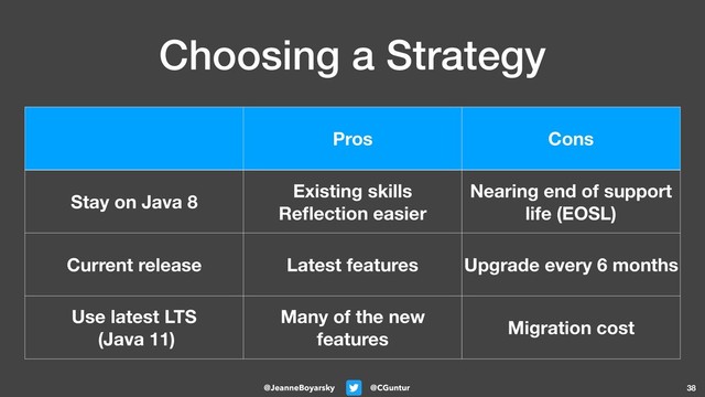 @CGuntur
@JeanneBoyarsky
Choosing a Strategy
38
Pros Cons
Stay on Java 8
Existing skills
Reﬂection easier
Nearing end of support
life (EOSL)
Current release Latest features Upgrade every 6 months
Use latest LTS
(Java 11)
Many of the new
features
Migration cost

