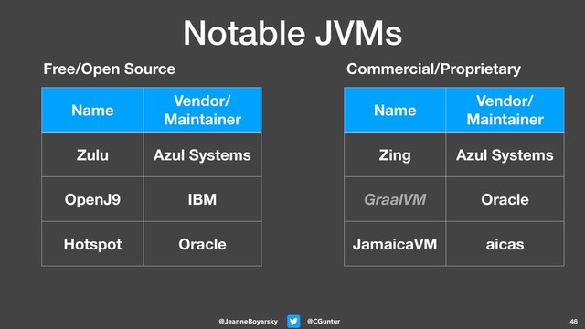 @CGuntur
@JeanneBoyarsky
Notable JVMs
46
Name
Vendor/
Maintainer
Zulu Azul Systems
OpenJ9 IBM
Hotspot Oracle
Free/Open Source
Name
Vendor/
Maintainer
Zing Azul Systems
GraalVM Oracle
JamaicaVM aicas
Commercial/Proprietary
