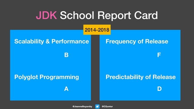 @CGuntur
@JeanneBoyarsky
JDK School Report Card
Polyglot Programming
Scalability & Performance
B
A
Predictability of Release
Frequency of Release
F
D
2014-2018
