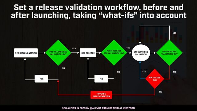 SEO AUDITS IN 2023 BY @ALEYDA FROM ORAINTI AT #MOZCON
PRE-RELEASE SEO
VALIDATION: OK?
SEO IMPLEMENTATION
YES
NO
YES
ON-GOING SEO
VALIDATION
SEO RELEASE
NO
FIX
POST-RELEASE
SEO VALIDATION: OK?
YES
NO
FIX
ON-GOING SEO
VALIDATION: OK?
YES
NO
FIX IN LESS
24H
REVERSE
IMPLEMENTATION
Set a release validation workflow, before and
 
after launching, taking “what-ifs” into account
