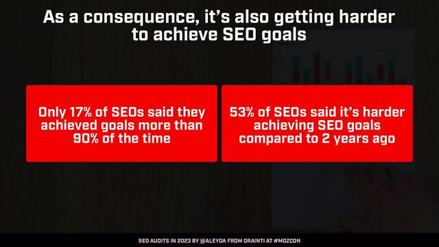 SEO AUDITS IN 2023 BY @ALEYDA FROM ORAINTI AT #MOZCON
As a consequence, it’s also getting harder
 
to achieve SEO goals
Only 17% of SEOs said they
achieved goals more than
90% of the time
53% of SEOs said it’s harder
achieving SEO goals
compared to 2 years ago
