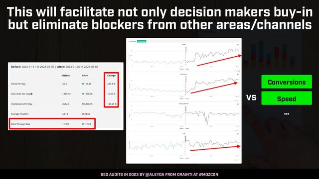SEO AUDITS IN 2023 BY @ALEYDA FROM ORAINTI AT #MOZCON
This will facilitate not only decision makers buy-in
but eliminate blockers from other areas/channels
vs
Conversions
Speed
…
