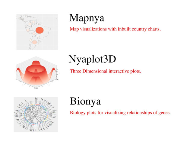 Mapnya
Nyaplot3D
Bionya
Map visualizations with inbuilt country charts.
Three Dimensional interactive plots.
Biology plots for visualizing relationships of genes.
