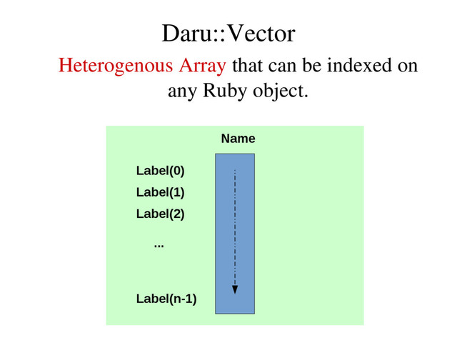 Daru::Vector
Heterogenous Array that can be indexed on
any Ruby object.
Name
Label(0)
Label(1)
Label(2)
...
Label(n-1)
