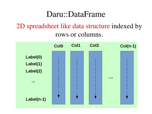 Daru::DataFrame
2D spreadsheet like data structure indexed by
rows or columns.
Col0
Label(0)
Label(1)
Label(2)
...
Label(n-1)
Col1 Col2 Col(n-1)
....

