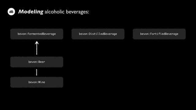 Modeling alcoholic beverages:
bevon:FermentedBeverage bevon:DistilledBeverage bevon:FortifiedBeverage
bevon:Beer
bevon:Wine
