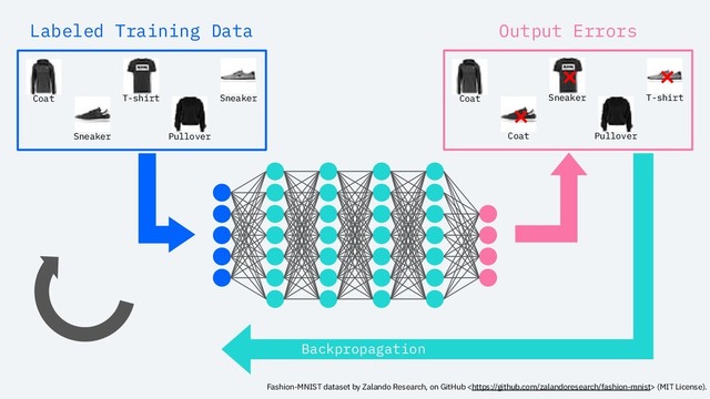 Backpropagation
Labeled Training Data
Coat
Sneaker
T-shirt Sneaker
Pullover
Output Errors
Pullover
Coat
Coat
Sneaker T-shirt
❌
❌ ❌
Fashion-MNIST dataset by Zalando Research, on GitHub  (MIT License).
