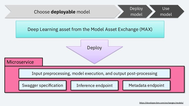 Microservice
Choose deployable model
Deep Learning asset from the Model Asset Exchange (MAX)
Deploy
Swagger speciﬁcation Inference endpoint Metadata endpoint
Input preprocessing, model execution, and output post-processing
Deploy
model
Use
model
https://developer.ibm.com/exchanges/models/
