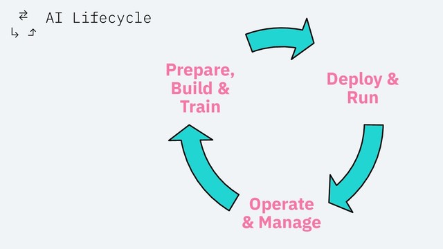 AI Lifecycle
Deploy &
Run
Operate
& Manage
Prepare,
Build &
Train
⇄
↳ ⬏
