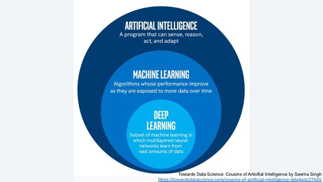 Towards Data Science: Cousins of Articifial Intelligence by Seema Singh
https://towardsdatascience.com/cousins-of-artiﬁcial-intelligence-dda4edc27b55
