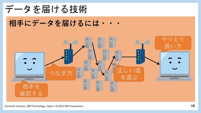 15
Customer Success, IBM Technology, Japan / © 2023 IBM Corporation
データを届ける技術
相手にデータを届けるには・・・
つなぎ方 正しい道
を選ぶ
相手を
確認する
やりとり
扱い方

