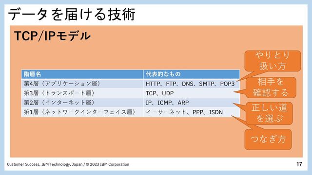 17
Customer Success, IBM Technology, Japan / © 2023 IBM Corporation
データを届ける技術
TCP/IPモデル
階層名 代表的なもの
第4層（アプリケーション層） HTTP、FTP、DNS、SMTP、POP3
第3層（トランスポート層） TCP、UDP
第2層（インターネット層） IP、ICMP、ARP
第1層（ネットワークインターフェイス層） イーサーネット、PPP、ISDN
やりとり
扱い方
相手を
確認する
つなぎ方
正しい道
を選ぶ
