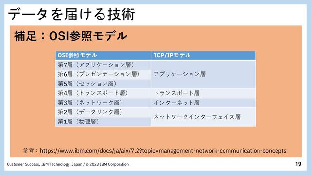 19
Customer Success, IBM Technology, Japan / © 2023 IBM Corporation
データを届ける技術
補足：OSI参照モデル
OSI参照モデル TCP/IPモデル
第7層（アプリケーション層）
アプリケーション層
第6層（プレゼンテーション層）
第5層（セッション層）
第4層（トランスポート層） トランスポート層
第3層（ネットワーク層） インターネット層
第2層（データリンク層）
ネットワークインターフェイス層
第1層（物理層）
参考：https://www.ibm.com/docs/ja/aix/7.2?topic=management-network-communication-concepts
