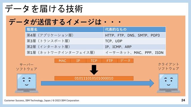 24
Customer Success, IBM Technology, Japan / © 2023 IBM Corporation
データを届ける技術
データが送信するイメージは・・・
FTP
TCP
IP
MAC
010111010101000010
データ
サーバー
ソフトウェア
クライアント
ソフトウェア
階層名 代表的なもの
第4層（アプリケーション層） HTTP、FTP、DNS、SMTP、POP3
第3層（トランスポート層） TCP、UDP
第2層（インターネット層） IP、ICMP、ARP
第1層（ネットワークインターフェイス層） イーサーネット、MAC、PPP、ISDN
