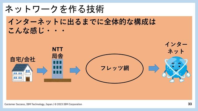 33
Customer Success, IBM Technology, Japan / © 2023 IBM Corporation
ネットワークを作る技術
インターネットに出るまでに全体的な構成は
こんな感じ・・・
NTT
局舎
自宅/会社
インター
ネット
フレッツ網

