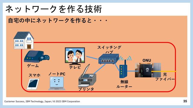 35
Customer Success, IBM Technology, Japan / © 2023 IBM Corporation
ネットワークを作る技術
自宅の中にネットワークを作ると・・・
ONU
無線
ルーター
ゲーム
スマホ ノートPC
プリンタ
テレビ
光
ファイバー
スイッチング
ハブ
