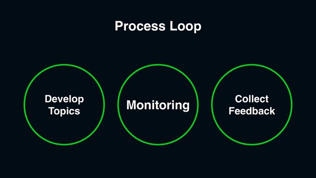Process Loop
Develop
Topics
Monitoring Collect
Feedback
16
