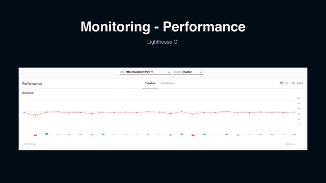 Monitoring - Performance
Lighthouse CI
9
