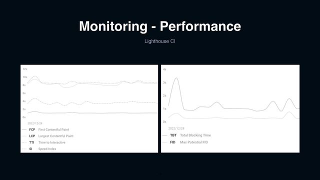 Monitoring - Performance
Lighthouse CI
10
