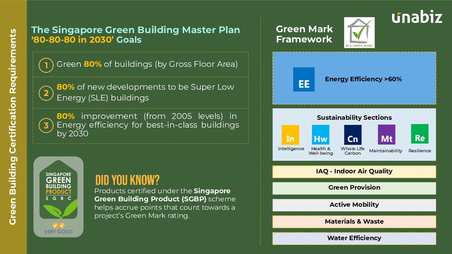 Green Building Infographic - Speaker Deck