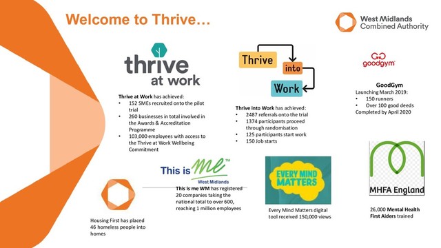 Thrive into Work has achieved:
• 2487 referrals onto the trial
• 1374 participants proceed
through randomisation
• 125 participants start work
• 150 Job starts
Thrive at Work has achieved:
• 152 SMEs recruited onto the pilot
trial
• 260 businesses in total involved in
the Awards & Accreditation
Programme
• 103,000 employees with access to
the Thrive at Work Wellbeing
Commitment
Every Mind Matters digital
tool received 150,000 views
26,000 Mental Health
First Aiders trained
GoodGym
Launching March 2019:
• 150 runners
• Over 100 good deeds
Completed by April 2020
Housing First has placed
46 homeless people into
homes
This is me WM has registered
20 companies taking the
national total to over 600,
reaching 1 million employees
Welcome to Thrive…
