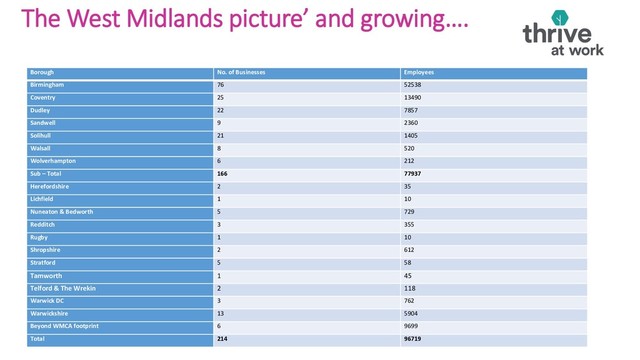 The West Midlands picture’ and growing….&
programme
by borough
Borough No. of Businesses Employees
Birmingham 76 52538
Coventry 25 13490
Dudley 22 7857
Sandwell 9 2360
Solihull 21 1405
Walsall 8 520
Wolverhampton 6 212
Sub – Total 166 77937
Herefordshire 2 35
Lichfield 1 10
Nuneaton & Bedworth 5 729
Redditch 3 355
Rugby 1 10
Shropshire 2 612
Stratford 5 58
Tamworth 1 45
Telford & The Wrekin 2 118
Warwick DC 3 762
Warwickshire 13 5904
Beyond WMCA footprint 6 9699
Total 214 96719

