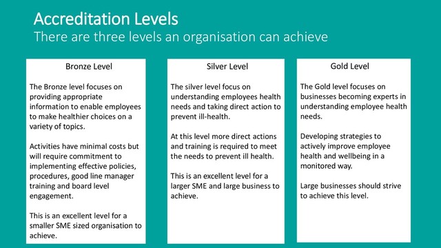 Accreditation Levels
There are three levels an organisation can achieve
Bronze Level
The Bronze level focuses on
providing appropriate
information to enable employees
to make healthier choices on a
variety of topics.
Activities have minimal costs but
will require commitment to
implementing effective policies,
procedures, good line manager
training and board level
engagement.
This is an excellent level for a
smaller SME sized organisation to
achieve.
Silver Level
The silver level focus on
understanding employees health
needs and taking direct action to
prevent ill-health.
At this level more direct actions
and training is required to meet
the needs to prevent ill health.
This is an excellent level for a
larger SME and large business to
achieve.
Gold Level
The Gold level focuses on
businesses becoming experts in
understanding employee health
needs.
Developing strategies to
actively improve employee
health and wellbeing in a
monitored way.
Large businesses should strive
to achieve this level.
