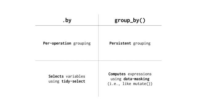 .by group_by()
Per-operation grouping Persistent grouping
Selects variables


using tidy-select
Computes expressions


using data-masking


(i.e., like mutate())
